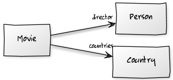 Modelo de objetos