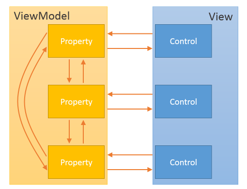 Flujo de información MVVM