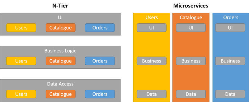 ntier-vs-microservices