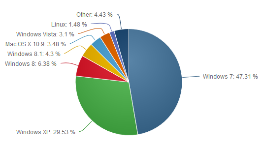 Cuota de mercado de distintos sistemas operativos según www.netmarketshare.com