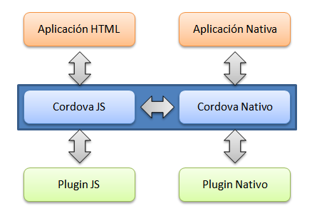 Arquitectura de PhoneGap/Cordova