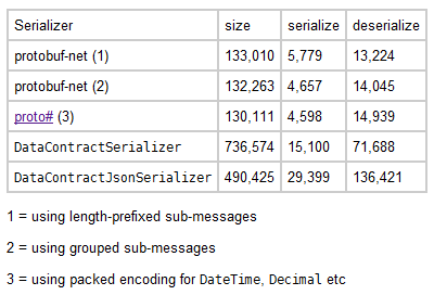 Benchmark de serialización Comparativa de tiempos de serialización