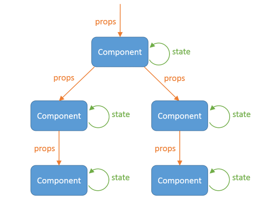 Flujo de información reactjs