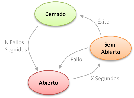 Diagrama de esatdo de un disyuntor