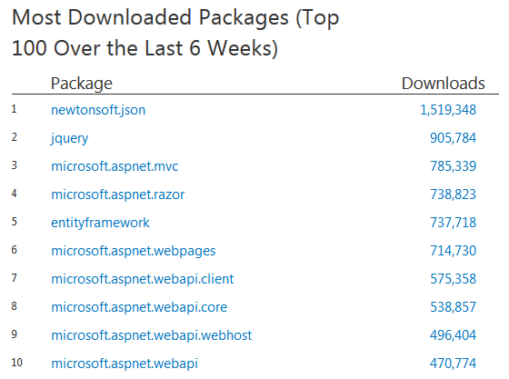 top 10 nuget packages